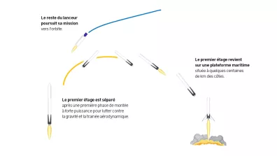Séparation du premier étage du lanceur réutilisable Skyhopper Séparation du premier étage du lanceur réutilisable Skyhopper