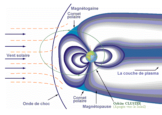 Vent solaire et la magnétosphère