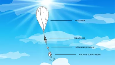 Schéma d'un ballon léger dilatable : enveloppe, parachute, répondeur radar et nacelle scientifique