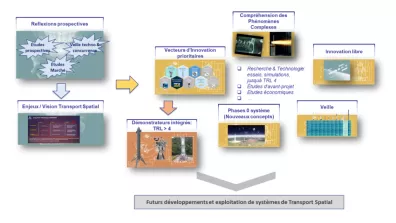 Schéma des différentes étapes du processus du futur de la direction du transport spacial