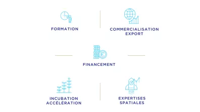 Présentation des points clés du processus de financement : formation, commercialisation, export, incubation accélération, expertises spatiales