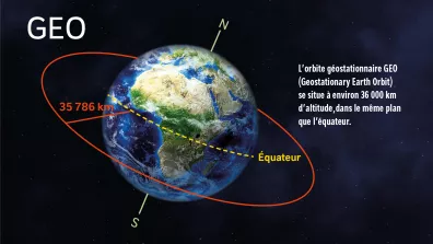L'orbite géostationnaire GEO se situe à presque 36 000 km d'altitude dans le plan de l'équateur