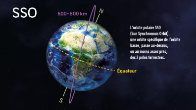 L’orbite polaire SSO est inclinée à 90° par rapport au plan de l'équateur