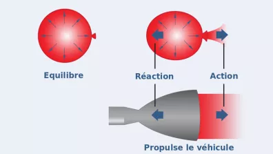 Illustration du principe d'action-réaction. Le carburant éjecté propulse le véhicule dans la direction opposée.