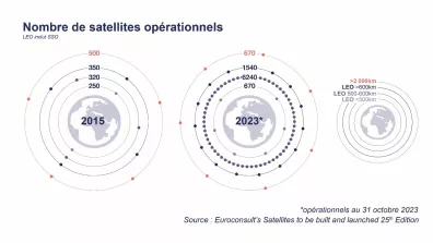 Comparaison du nombre de satellites opérationnels entre 2015 et 2023 parmi lesquels une grande majorité de satellites de télécommunications. Tout à droite : les orbites représentées par altitudes.