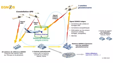 Schéma décrivant le fonctionnement du programme EGNOS
