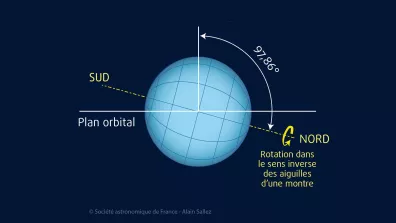 Uranus est inclinée à presque 98° par rapport à son plan d’orbite.