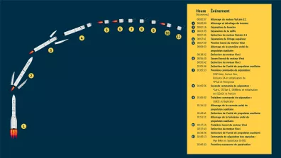 Infographie présentant la chronologie de lancement du vol inaugural d'Ariane 6