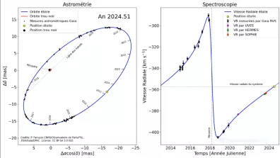 Graphiques comparant la vitesse radiale de l'étoile mesurée par Gaia et par les spectrographes au sol HERMES, UVES et SOPHIE à la vitesse radiale prédite par l'orbite