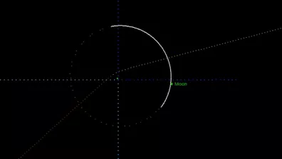 Représentation graphique de la trajectoire de l'astéroïde