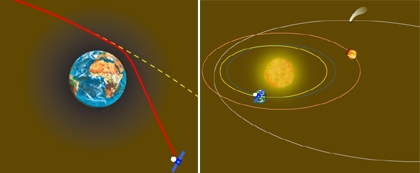 Principe de l'assistance gravitationnelle et position de Rosetta en mars 2005. Crédits : CNES