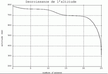 Décroissance de l'altitude du satellite en utilisant le système IDEAS.