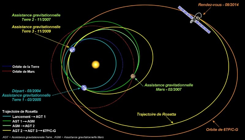 Trajectoire de Rosetta jusqu'à sa destination finale. Crédits : CNES/S. Rouquette.