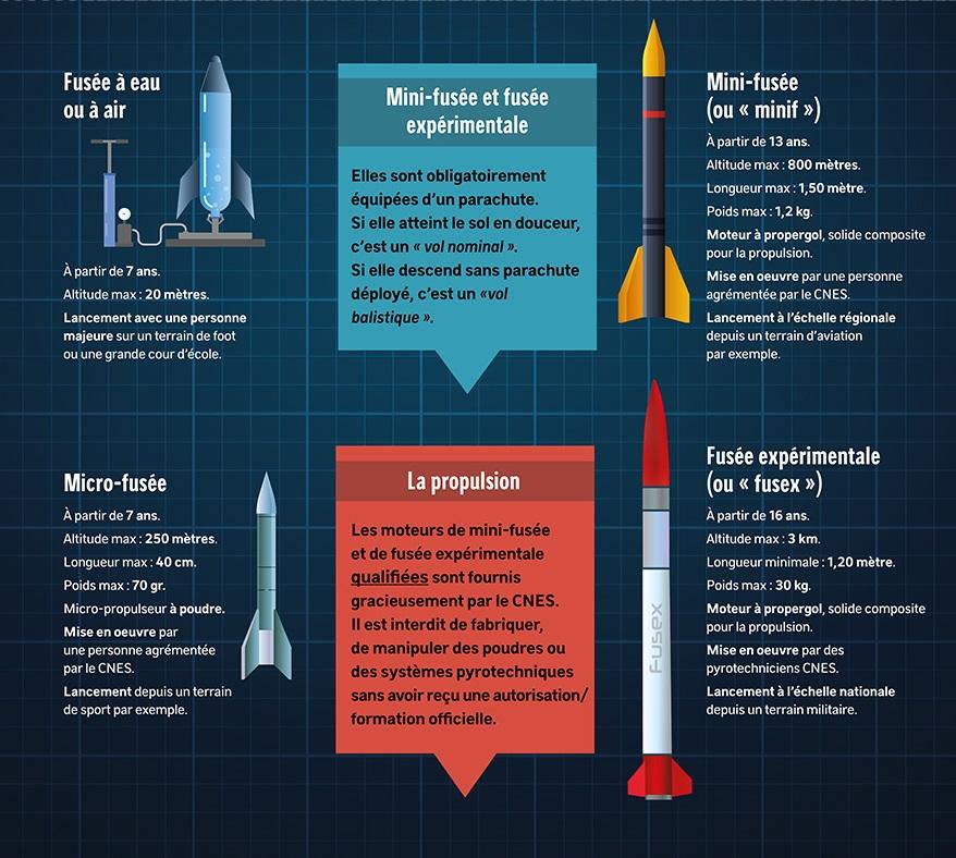 Illustrations de fusées avec leurs caractéristiques