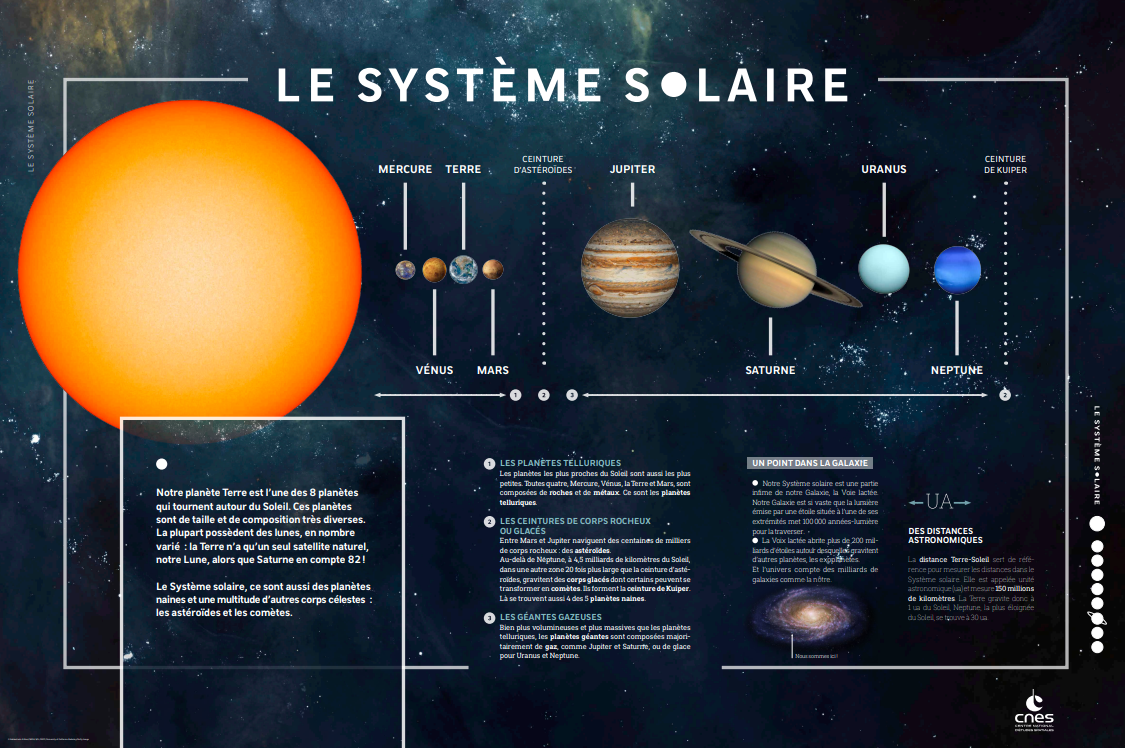Schéma de l'exposition du système solaire