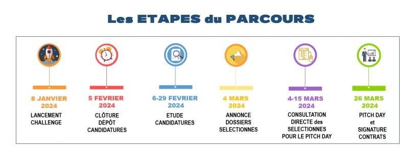 Schémas de présentation des étapes du parcours Schémas de présentation des étapes du parcours
