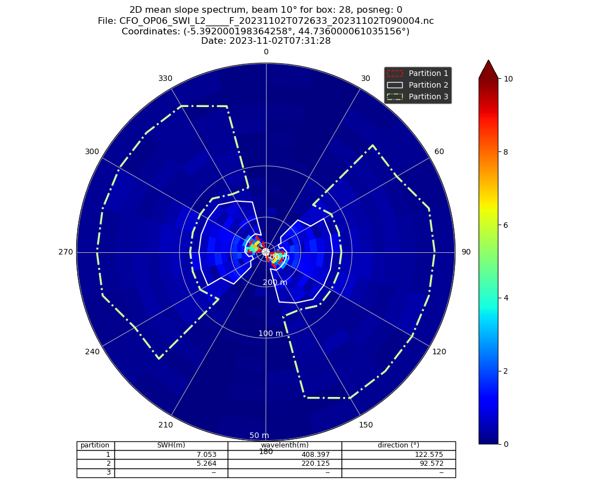 Spectre directionnel de vagues acquis par l’instrument CFOSAT/SWIM lors de la tempête Ciaran le 2 novembre 2023 exprimé en hauteur significative de vagues
