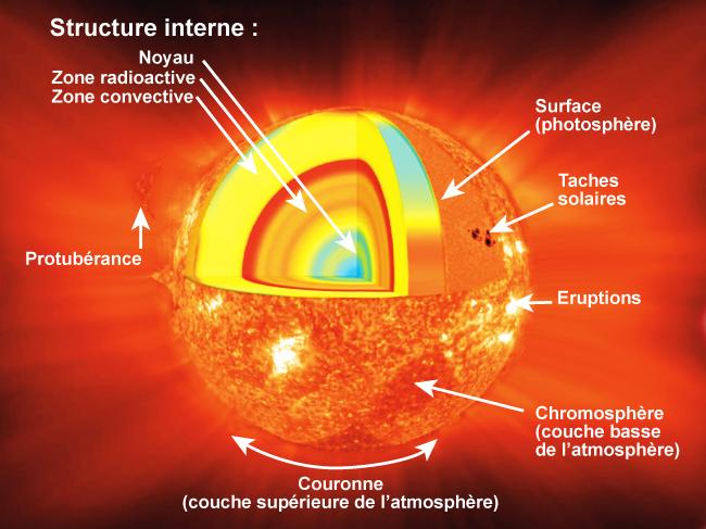 Structure interne du Soleil.