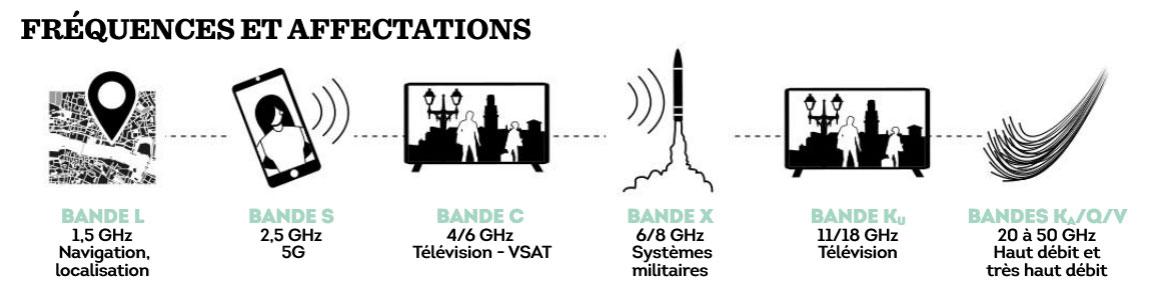 Comme chaque radio occupe une fréquence particulière, les satellites de télécommunication communiquent leurs informations selon des fréquences prédéfinies, propres à chaque service. Comme chaque radio occupe une fréquence particulière, les satellites de télécommunication communiquent leurs informations selon des fréquences prédéfinies, propres à chaque service.