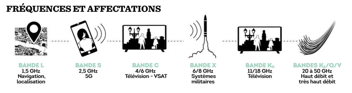 Comme chaque radio occupe une fréquence particulière, les satellites de télécommunication communiquent leurs informations selon des fréquences prédéfinies, propres à chaque service.