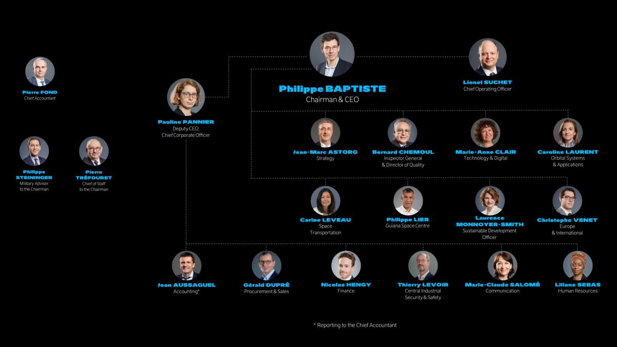 CNES organization chart - 07/2024