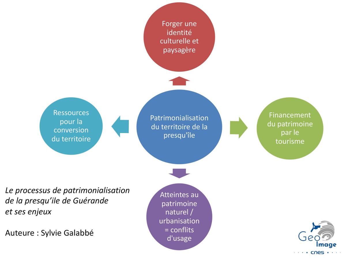 Le processus de patrimonialisation