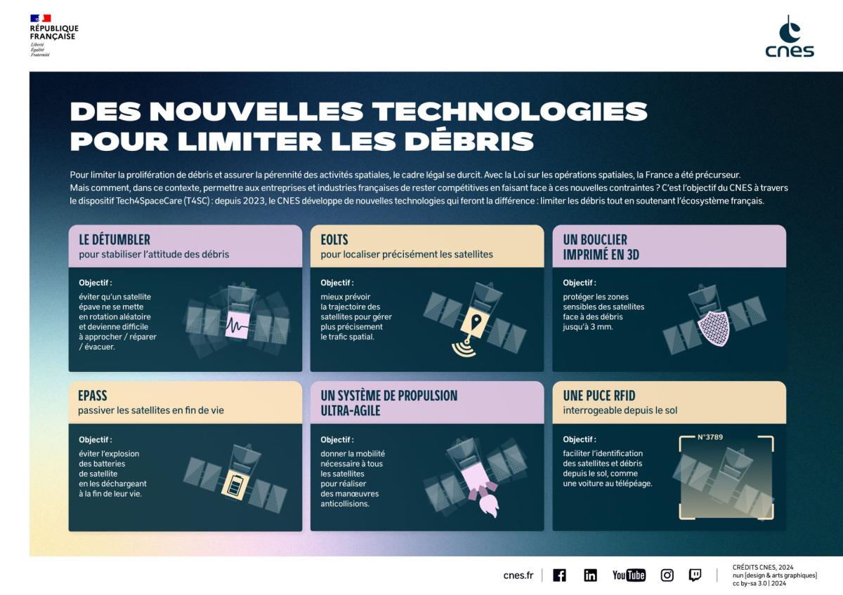 Infographie présentant les technologies T4SC (Tech For Space Care) développées par le CNES afin de limiter la prolifération de débris spatiaux