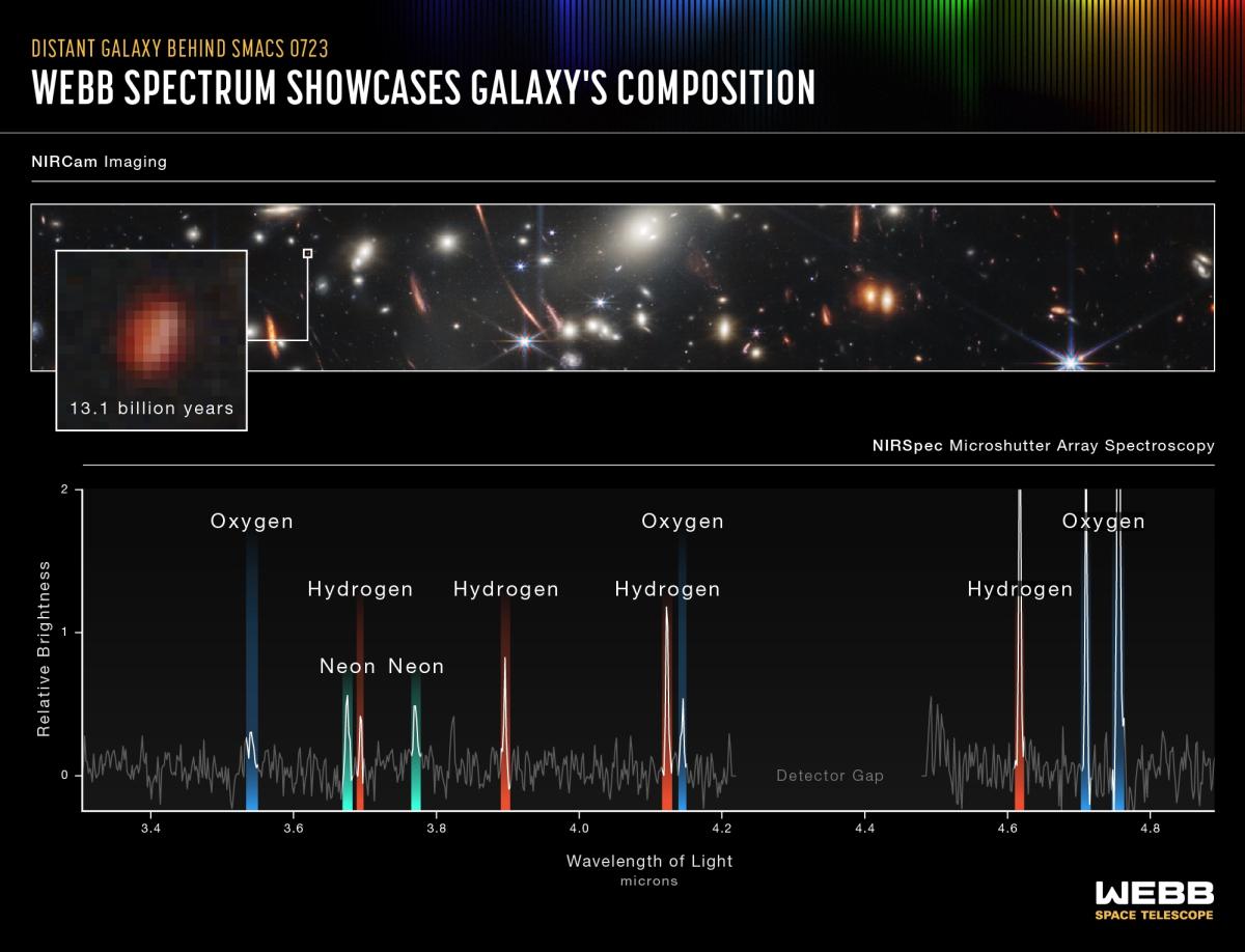 Composition spectrale de la galaxie obtenue par l'instrument NIRSpec
