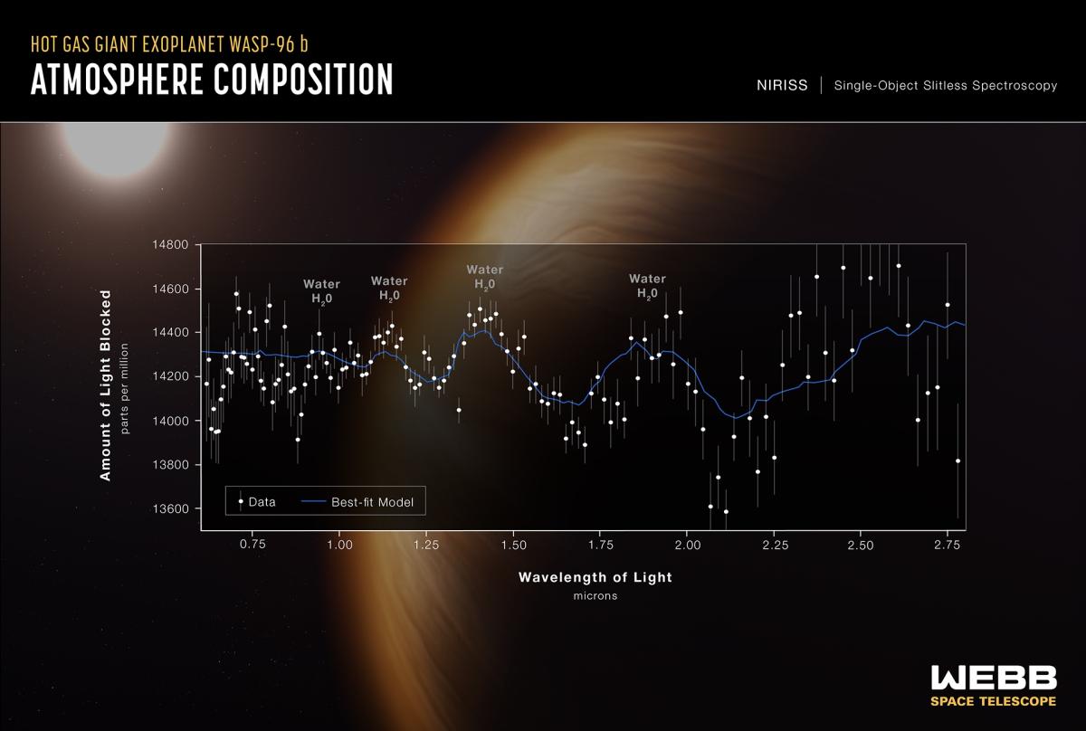 Composition atmosphérique de l'exoplanète géante gazeuse chaude WASP-96 b