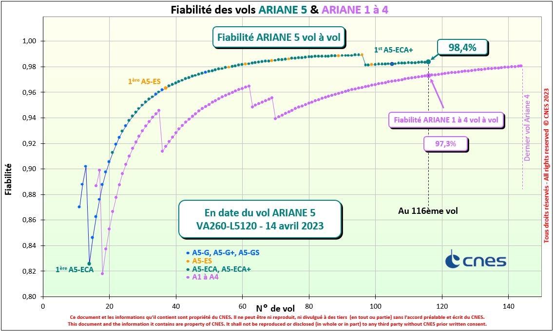 Courbes de fiabilité des vols de la filière Ariane