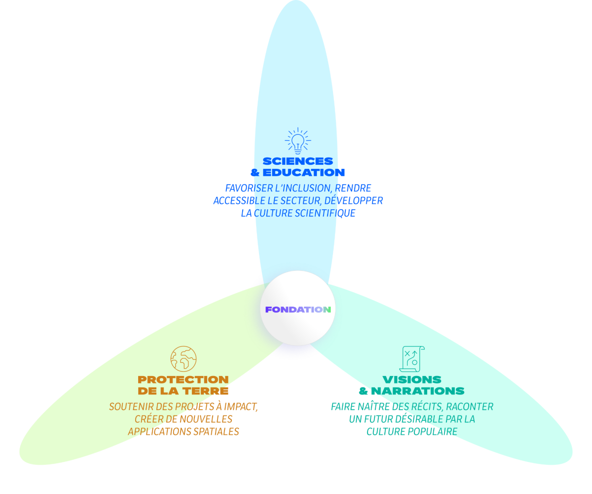 Schéma des 3 axes stratégiques de la Fondation CNES Schéma des 3 axes stratégiques de la Fondation CNES