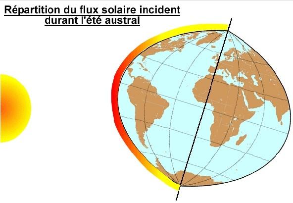 Illustration de la répartition du flux solaire 