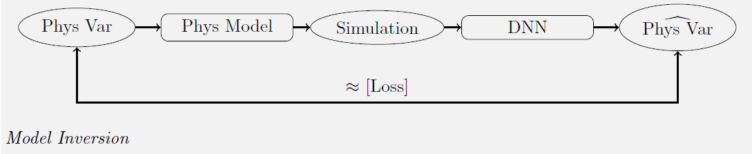 Schéma d'une méthode d'inversion d'un modèle par un réseau de neurones, dans lequel les données d'apprentissage sont simulées par un modèle physique.