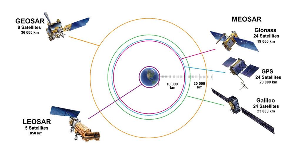 Les 3 catégories de satellites du système Cospas-Sarsat