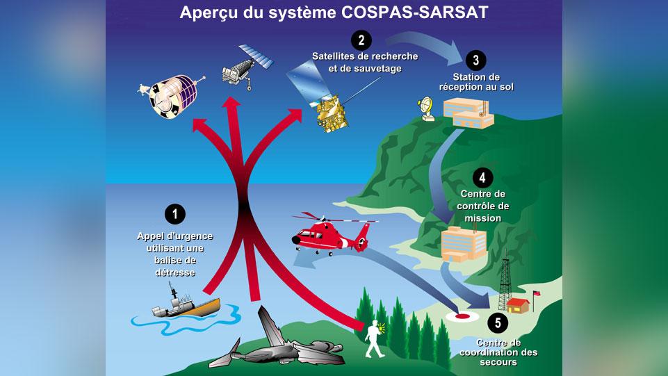 Le système Cospas-Sarsat repose sur la transmission par satellite du signal de détresse à des stations terrestres, jusqu’à l’envoi d’équipes de secours