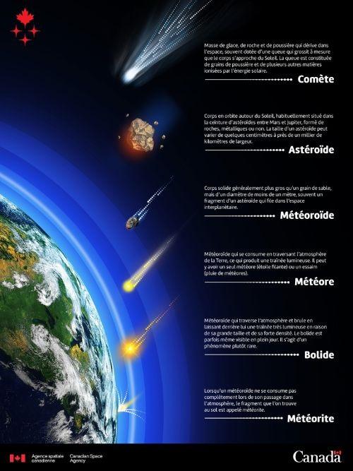 Les différents types d’objets ou phénomènes lumineux, vus dans le ciel