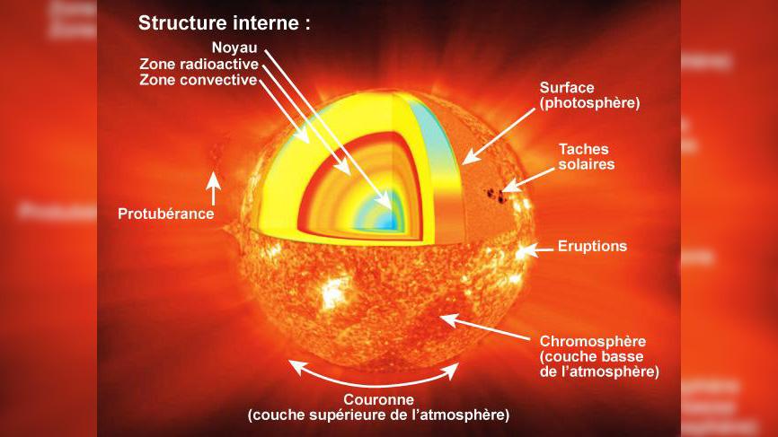 Illustration légendée de la composition du Soleil