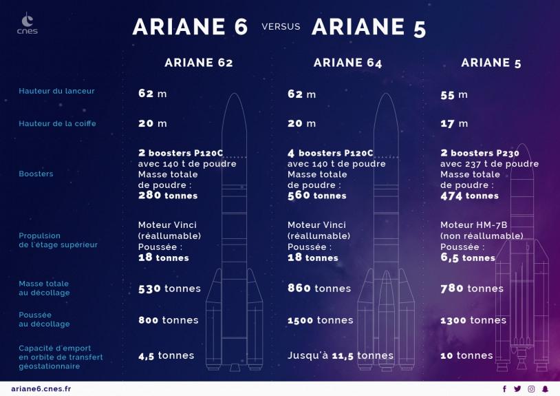 Illustration de comparaison technique entre Ariane 6 et Ariane 5