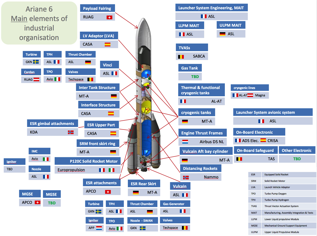 Schémas organisation industrielle du lanceur Ariane 6 