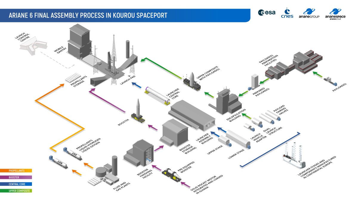 Vue schématique de l’ensemble de lancement ELA4 d’Ariane 6 au Centre Spatial Guyanais