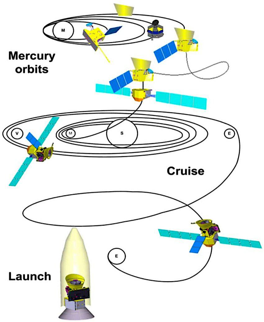 Schéma des Différentes étapes de la mission spatiale BepiColombo