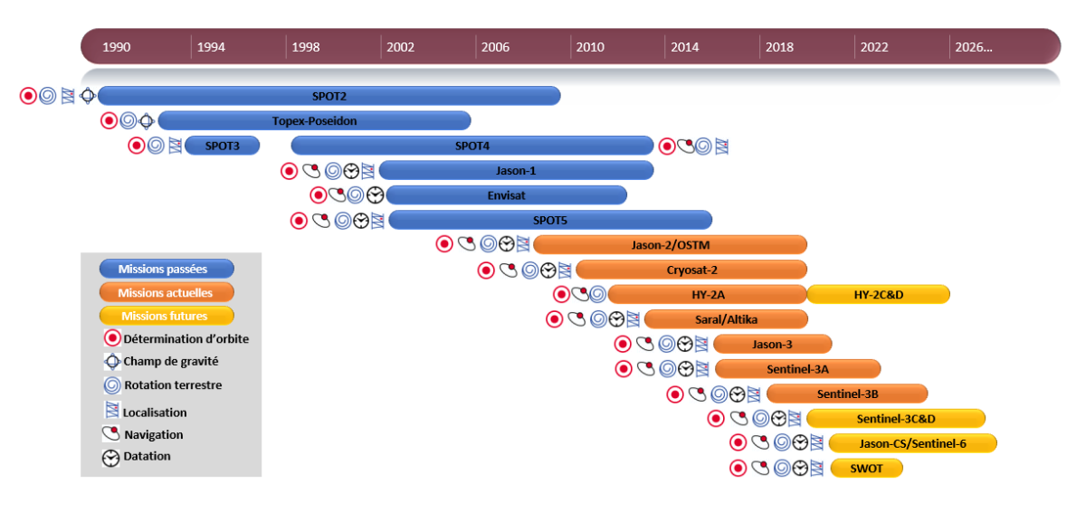 Schémas chronologique des applications des récepteurs DORIS embarqués 