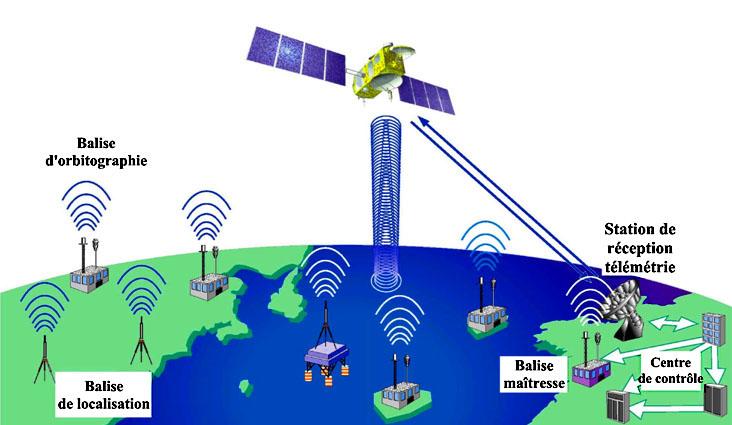 Schéma du fonctionnement du système DORIS 