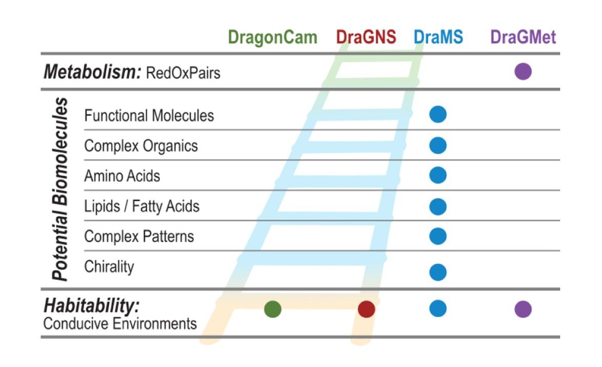 Champs d’actions des différents instruments de DragonFly