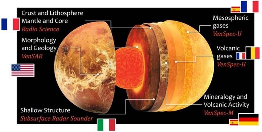 Illustration des différentes couches et phénomènes étudiés par les instruments et expériences d’EnVision 