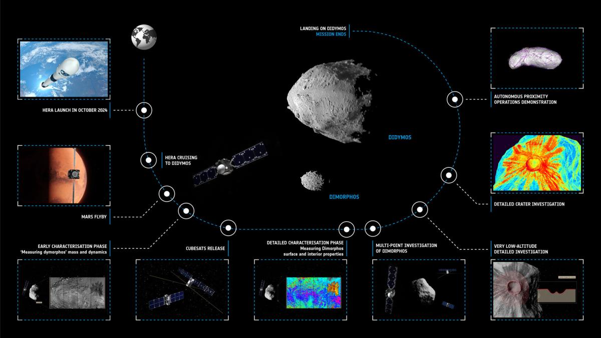 Représentation des différentes phases de la mission Hera