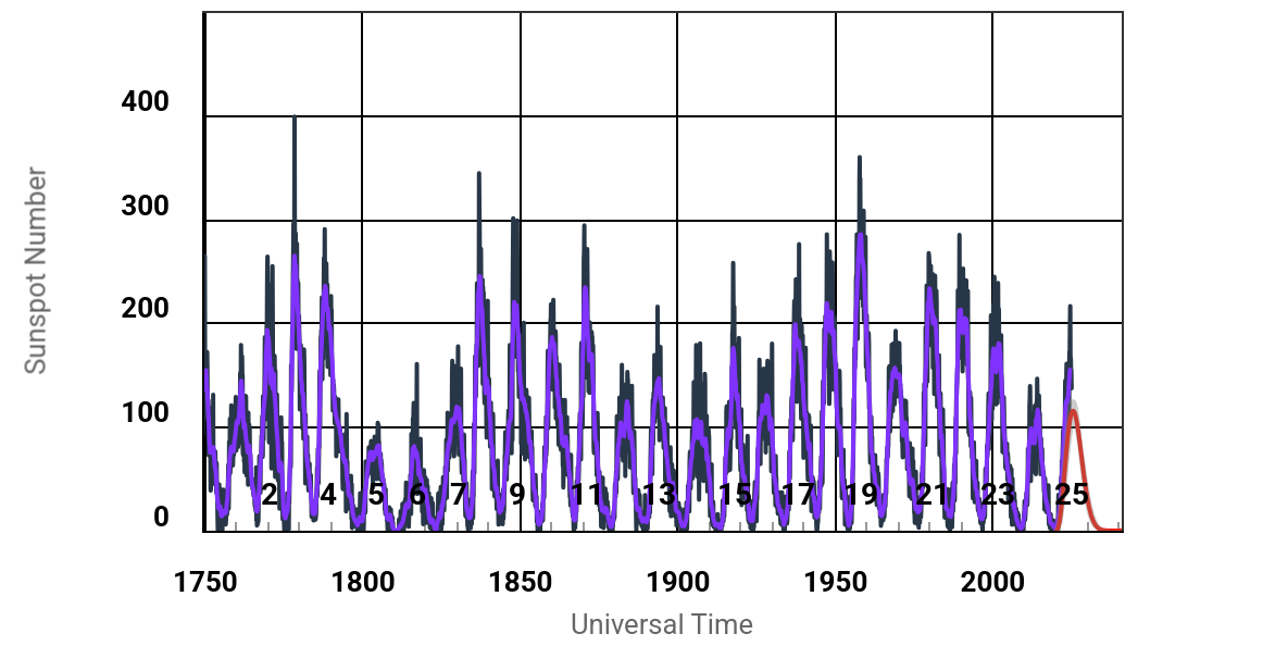 Graphique : les cycles d'activité du Soleil de 1750 à nos jours