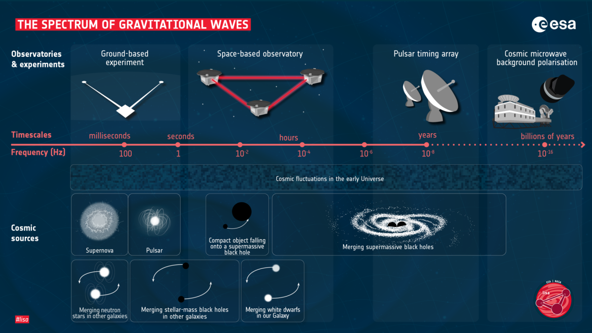 Illustration du spectre d'ondes gravitationnelles avec les sources responsables aux différentes fréquences