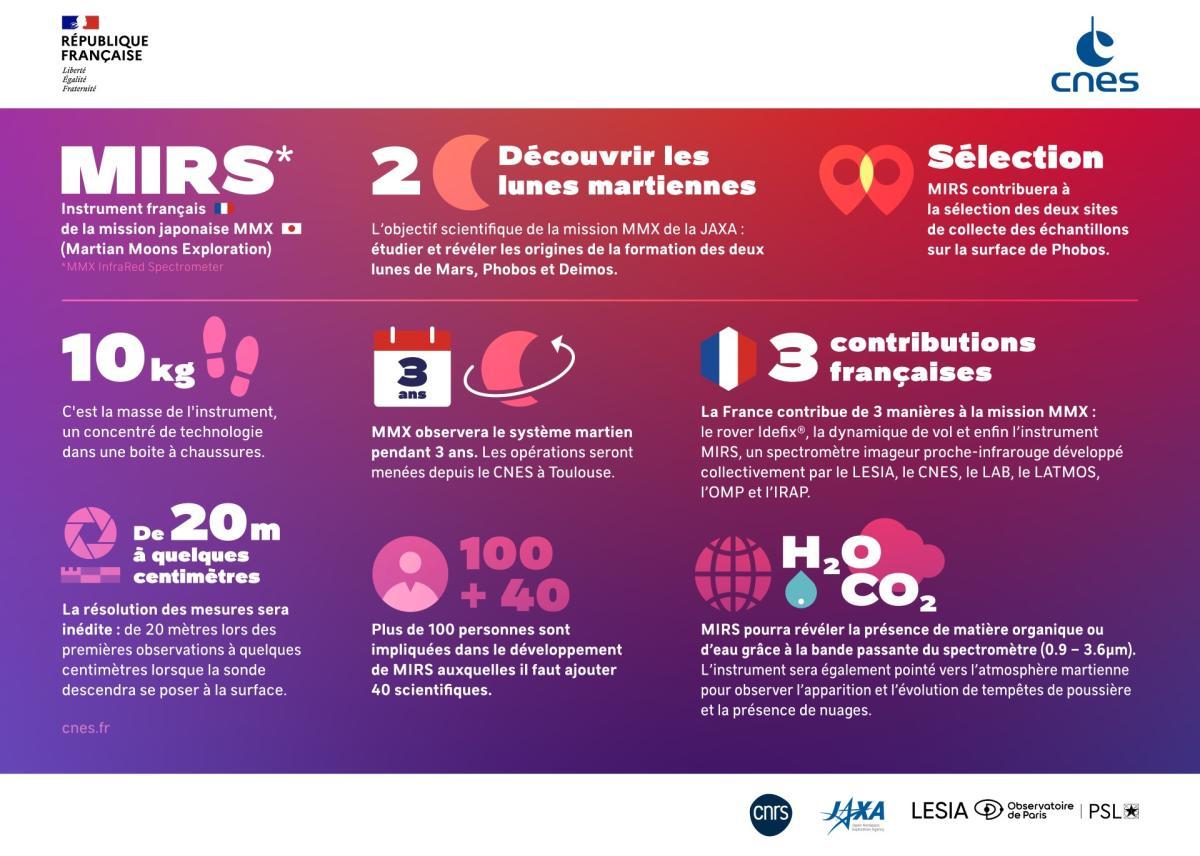 Infographie des chiffres clés de l’instrument MIRS