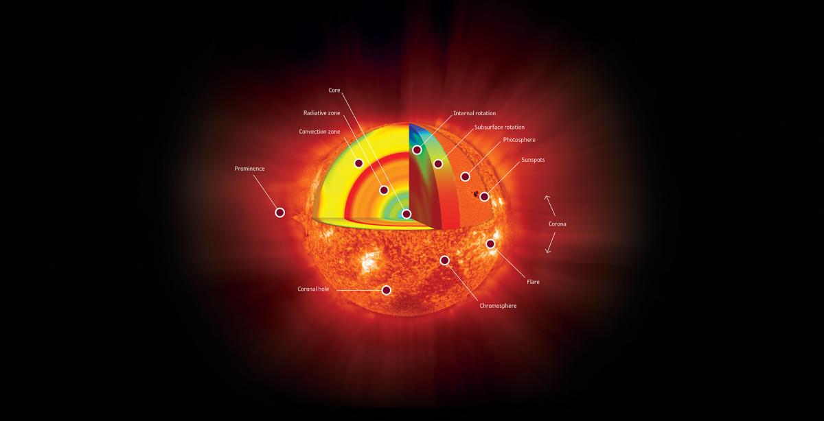 Illustration de la structure explicative du Soleil